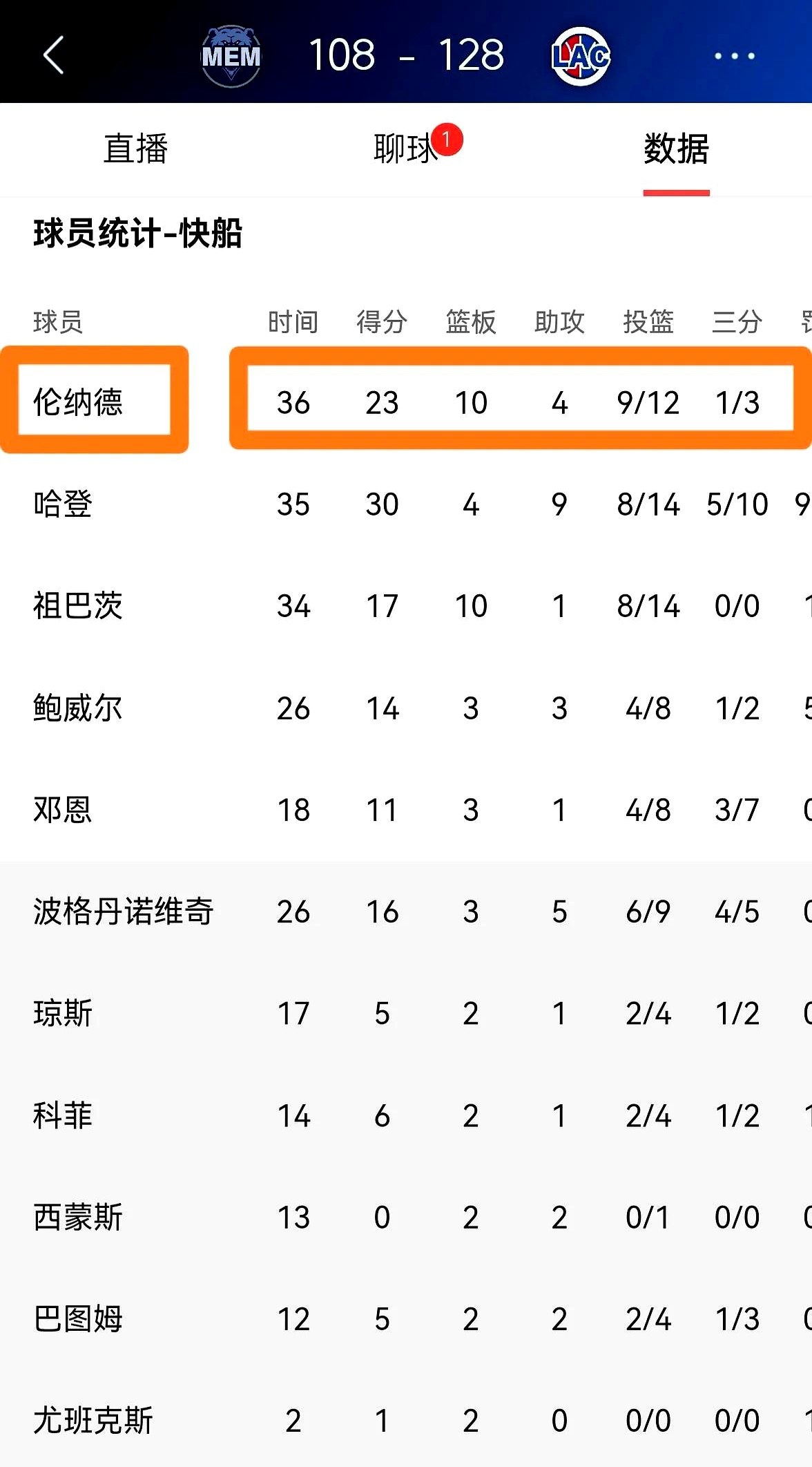 快船主场击败灰熊，全队合作取胜