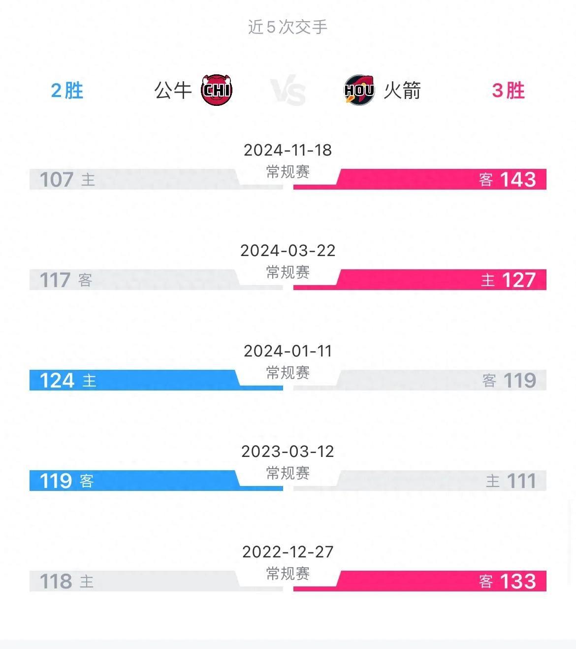 世俱杯2025-火箭客场擒公牛，继续领先西部