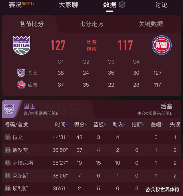 世俱杯在线观看-活塞击败国王，取得连胜